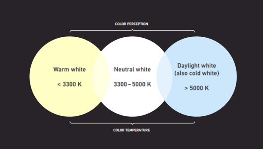 Convince yourself of the constantly high light quality of HELLA LEDs.